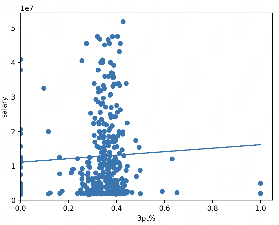 3-Point Percentage vs Salary Correlation