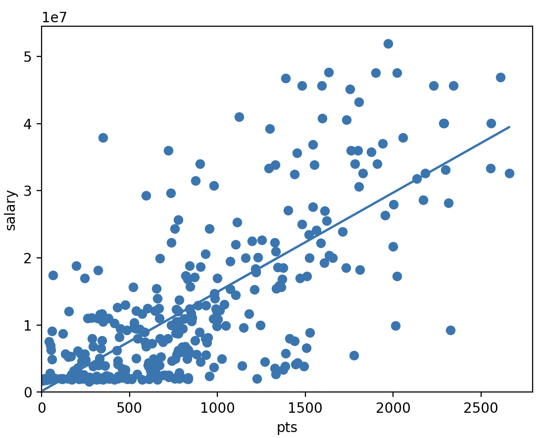 Points vs Salary Correlation